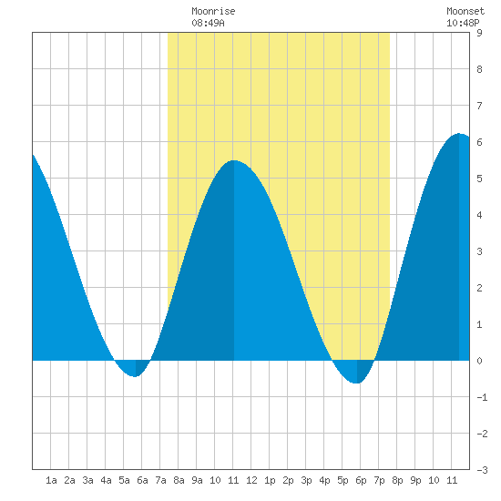 Entrance tide chart for Saturday, March 21, 2026