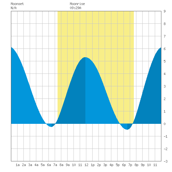 Entrance tide chart for Sunday, March 22, 2026