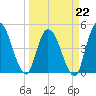 Entrance tide chart for Sunday, March 22, 2026