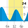 Entrance tide chart for Tuesday, March 24, 2026
