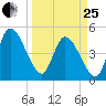 Entrance tide chart for Wednesday, March 25, 2026