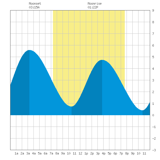 Entrance tide chart for Thursday, March 26, 2026