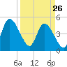 Entrance tide chart for Thursday, March 26, 2026