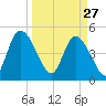 Entrance tide chart for Friday, March 27, 2026