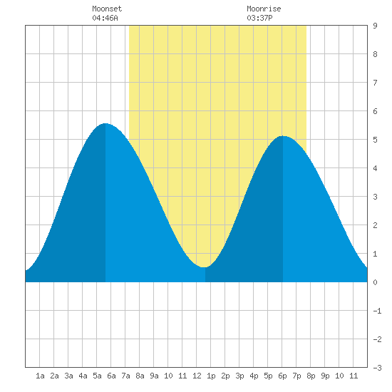 Entrance tide chart for Saturday, March 28, 2026