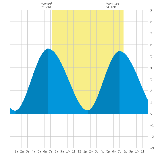Entrance tide chart for Sunday, March 29, 2026