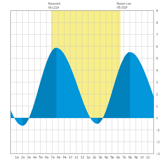 Entrance tide chart for Monday, March 2, 2026