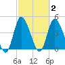 Entrance tide chart for Monday, March 2, 2026