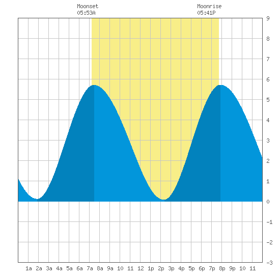 Entrance tide chart for Monday, March 30, 2026