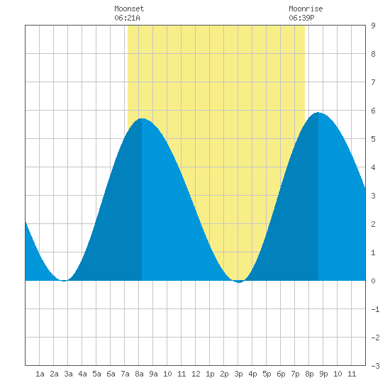 Entrance tide chart for Tuesday, March 31, 2026
