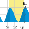 Entrance tide chart for Tuesday, March 31, 2026