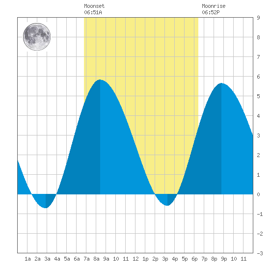Entrance tide chart for Tuesday, March 3, 2026