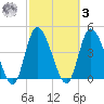 Entrance tide chart for Tuesday, March 3, 2026