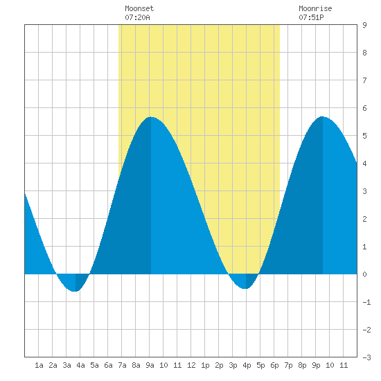Entrance tide chart for Wednesday, March 4, 2026