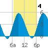 Entrance tide chart for Wednesday, March 4, 2026