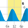 Entrance tide chart for Friday, March 6, 2026