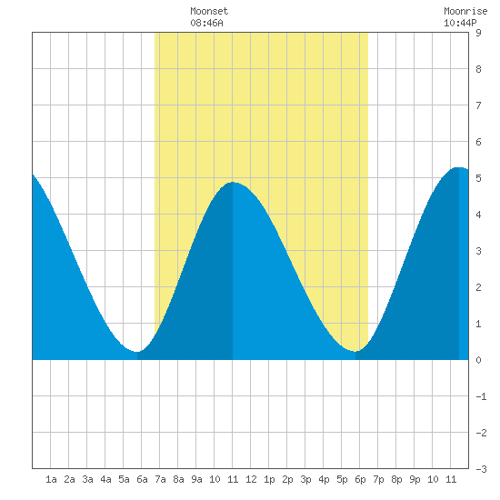 Entrance tide chart for Saturday, March 7, 2026