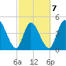 Entrance tide chart for Saturday, March 7, 2026