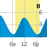 Entrance tide chart for Sunday, March 8, 2026