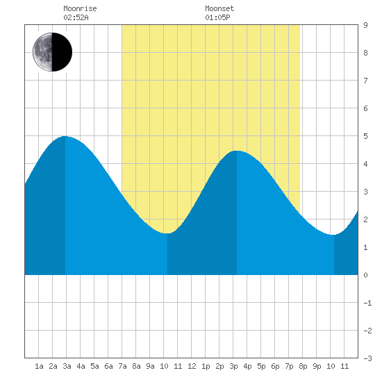 Entrance tide chart for Friday, April 10, 2026