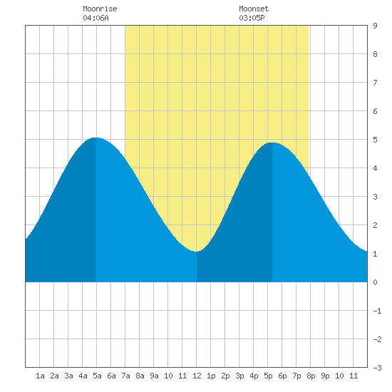 Entrance tide chart for Sunday, April 12, 2026