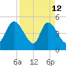 Entrance tide chart for Sunday, April 12, 2026
