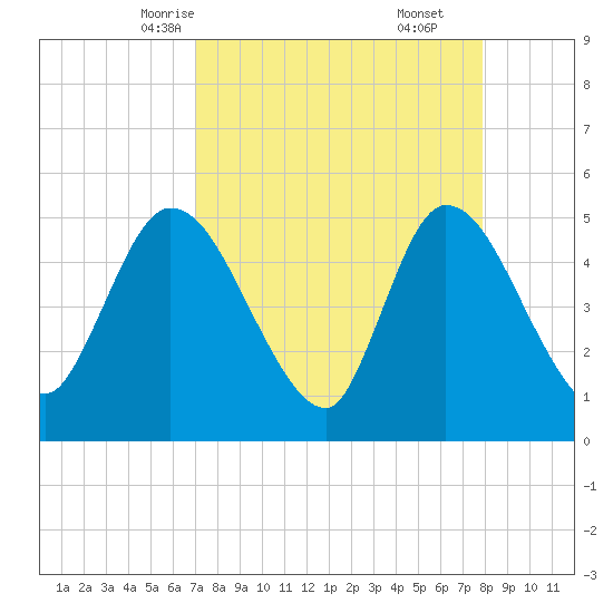 Entrance tide chart for Monday, April 13, 2026