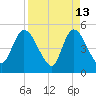 Entrance tide chart for Monday, April 13, 2026