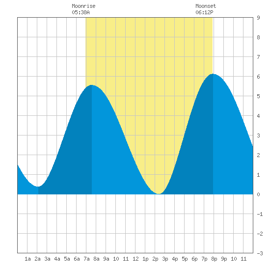 Entrance tide chart for Wednesday, April 15, 2026