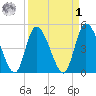 Entrance tide chart for Wednesday, April 1, 2026