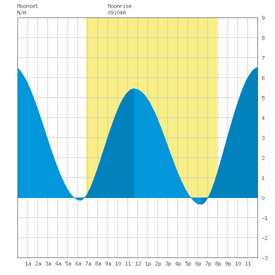 Entrance tide chart for Monday, April 20, 2026