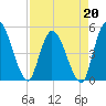 Entrance tide chart for Monday, April 20, 2026