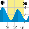 Entrance tide chart for Thursday, April 23, 2026