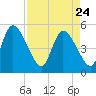 Entrance tide chart for Friday, April 24, 2026