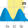 Entrance tide chart for Saturday, April 25, 2026