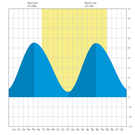 Entrance tide chart for Sunday, April 26, 2026