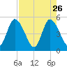 Entrance tide chart for Sunday, April 26, 2026