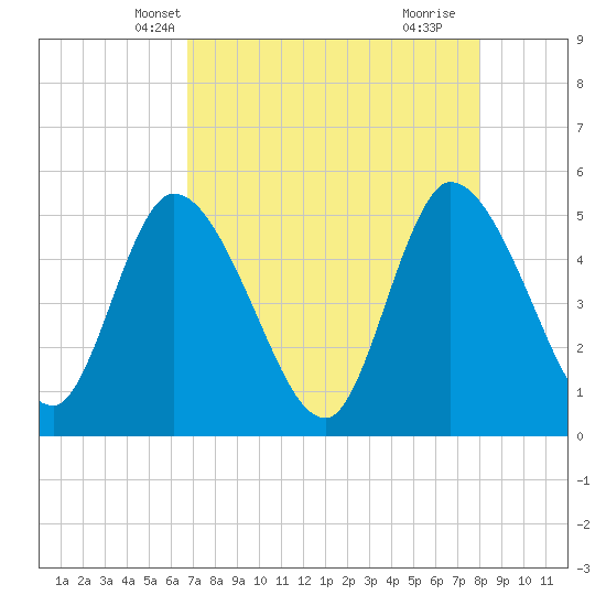 Entrance tide chart for Monday, April 27, 2026