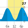 Entrance tide chart for Monday, April 27, 2026