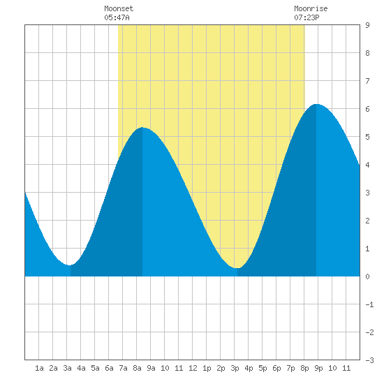 Entrance tide chart for Thursday, April 30, 2026