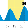 Entrance tide chart for Thursday, April 30, 2026
