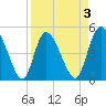 Entrance tide chart for Friday, April 3, 2026