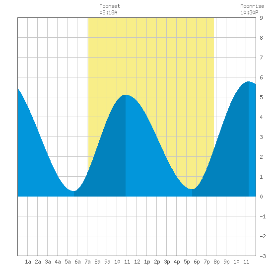Entrance tide chart for Saturday, April 4, 2026