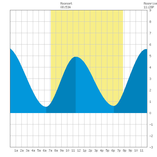 Entrance tide chart for Sunday, April 5, 2026