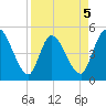 Entrance tide chart for Sunday, April 5, 2026