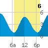 Entrance tide chart for Monday, April 6, 2026