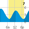 Entrance tide chart for Tuesday, April 7, 2026