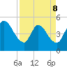 Entrance tide chart for Wednesday, April 8, 2026