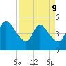 Entrance tide chart for Thursday, April 9, 2026