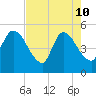 Entrance tide chart for Sunday, May 10, 2026
